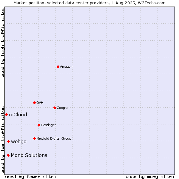 Market position of webgo vs. Mono Solutions vs. mCloud