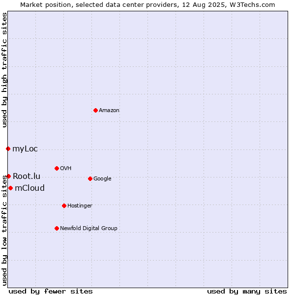 Market position of mCloud vs. Root.lu vs. myLoc