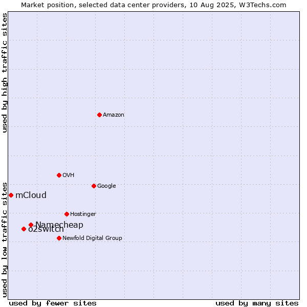 Market position of Namecheap vs. o2switch vs. mCloud