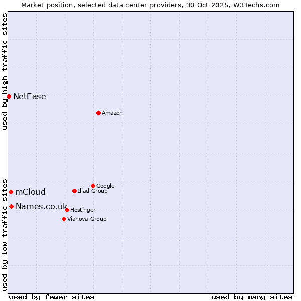 Market position of Names.co.uk vs. mCloud vs. NetEase