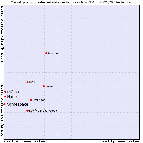 Market position of Nano vs. mCloud vs. Namespace