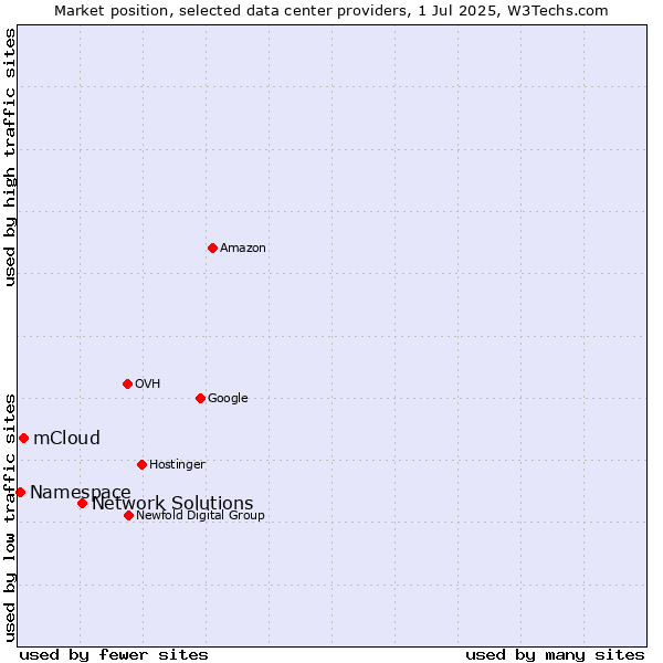 Market position of Network Solutions vs. mCloud vs. Namespace