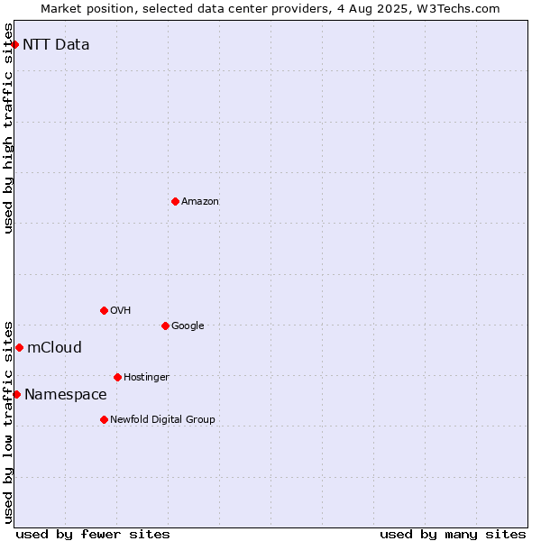 Market position of mCloud vs. Namespace vs. NTT Data
