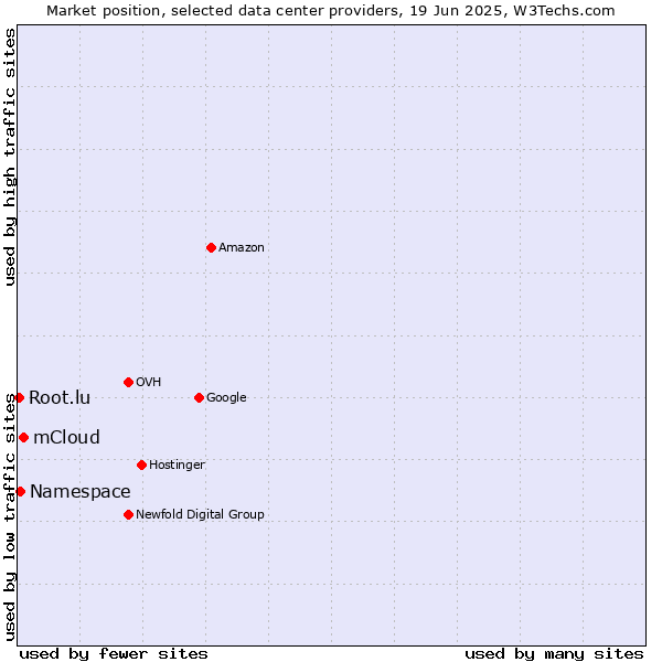 Market position of mCloud vs. Namespace vs. Root.lu