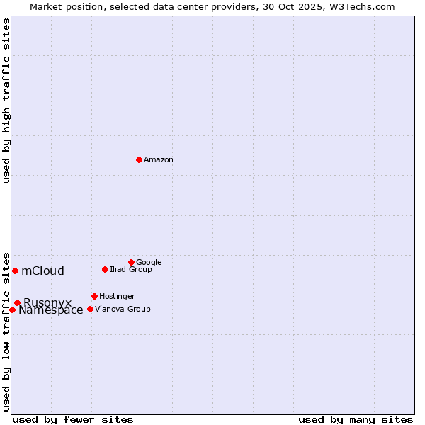 Market position of Rusonyx vs. mCloud vs. Namespace