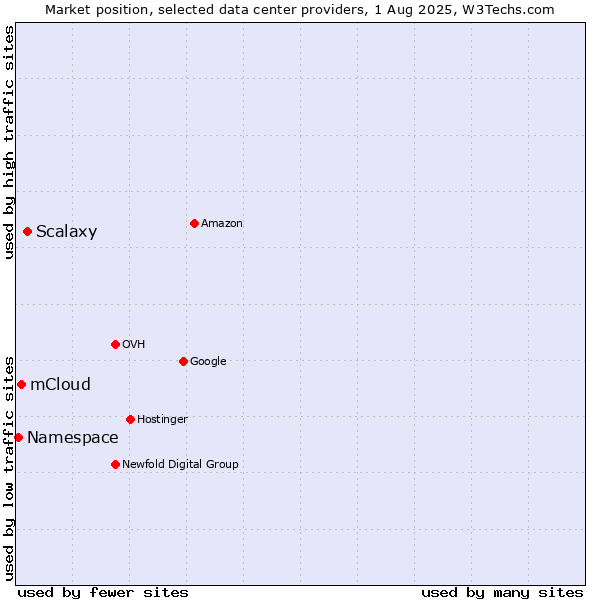 Market position of Scalaxy vs. mCloud vs. Namespace