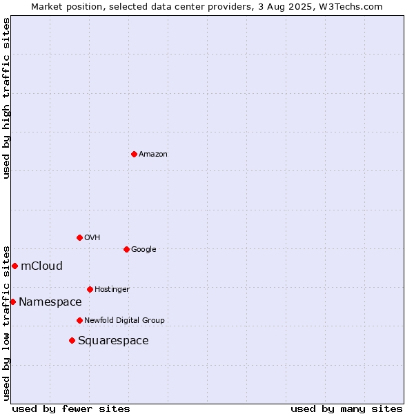 Market position of Squarespace vs. mCloud vs. Namespace