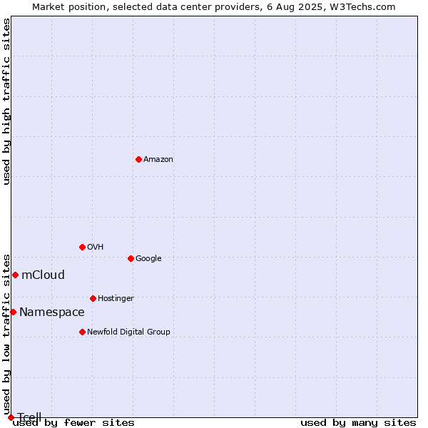 Market position of mCloud vs. Namespace vs. Tcell