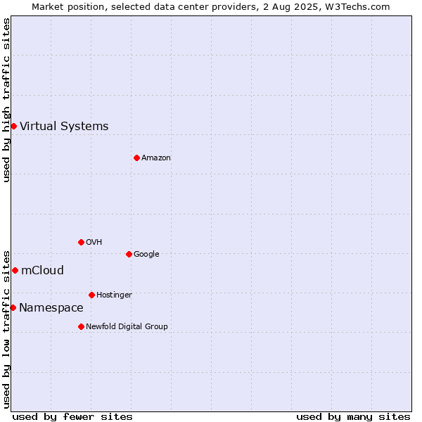 Market position of mCloud vs. Virtual Systems vs. Namespace