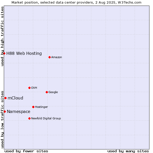 Market position of mCloud vs. Namespace vs. H88 Web Hosting
