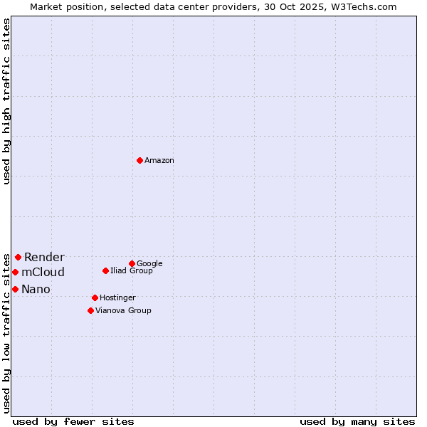 Market position of Render vs. Nano vs. mCloud