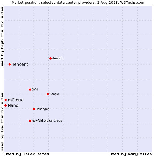 Market position of Tencent vs. Nano vs. mCloud