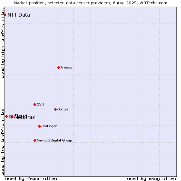 Market position of Netafraz vs. mCloud vs. NTT Data