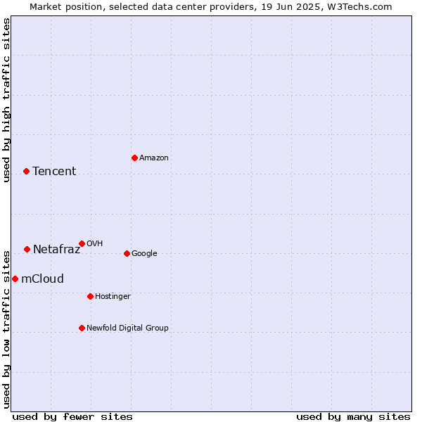 Market position of Netafraz vs. Tencent vs. mCloud