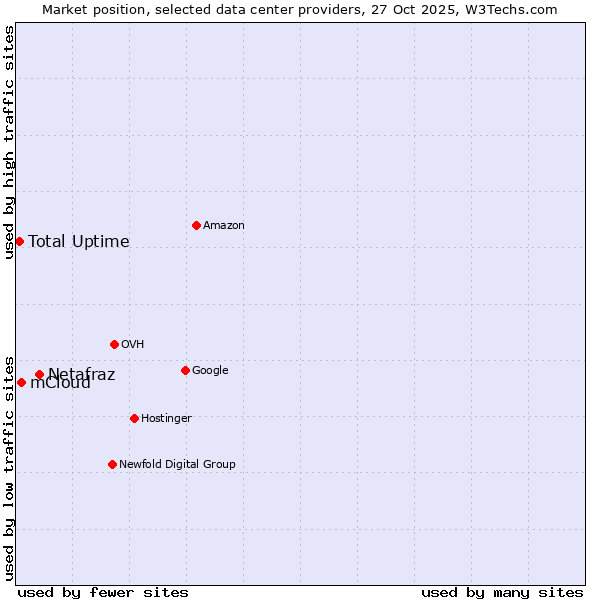 Market position of Netafraz vs. mCloud vs. Total Uptime