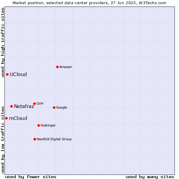Market position of Netafraz vs. UCloud vs. mCloud