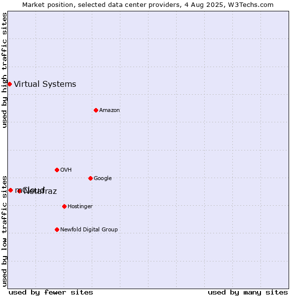 Market position of Netafraz vs. mCloud vs. Virtual Systems