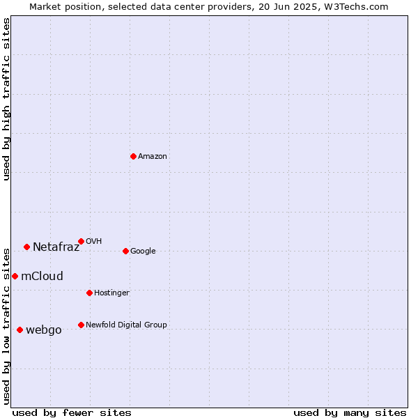 Market position of Netafraz vs. webgo vs. mCloud