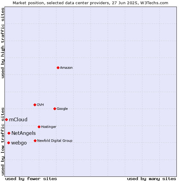 Market position of NetAngels vs. webgo vs. mCloud
