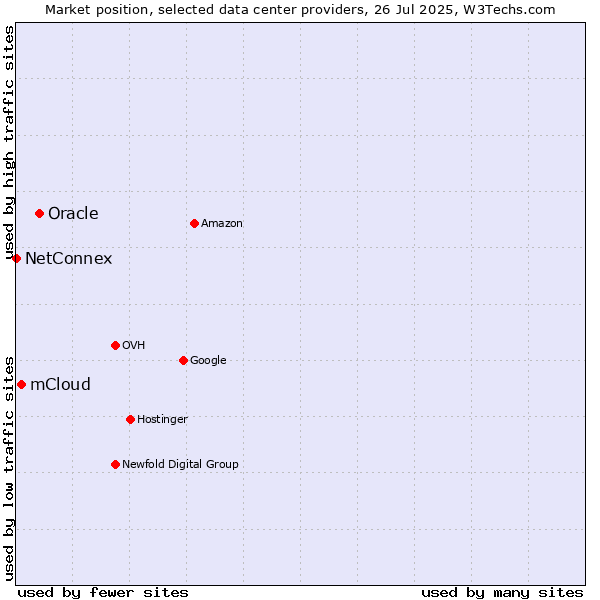 Market position of Oracle vs. mCloud vs. NetConnex
