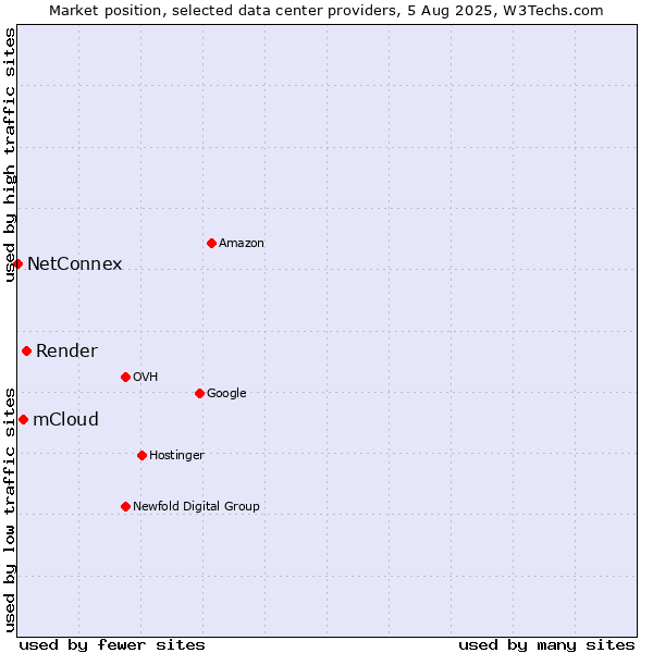 Market position of Render vs. mCloud vs. NetConnex