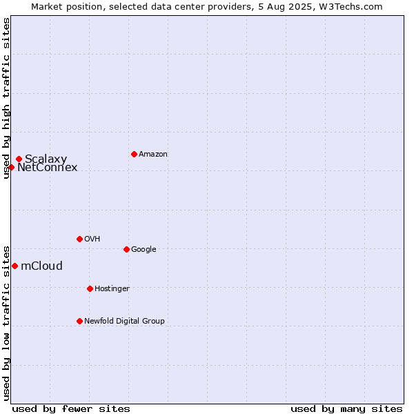 Market position of Scalaxy vs. mCloud vs. NetConnex