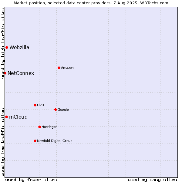 Market position of Webzilla vs. mCloud vs. NetConnex