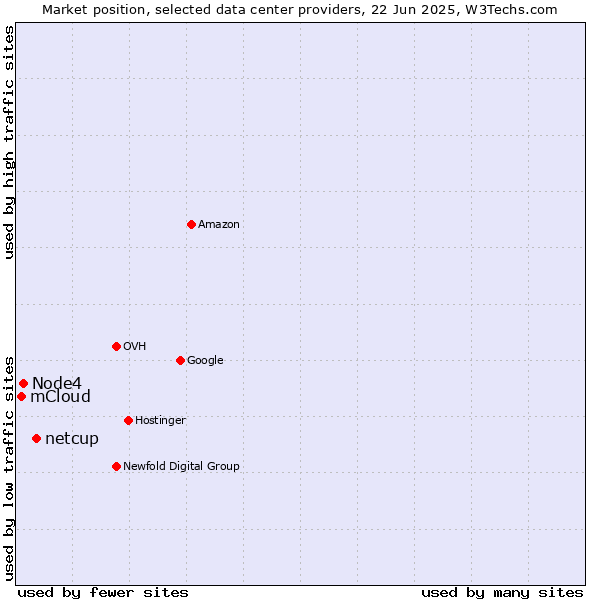 Market position of netcup vs. Node4 vs. mCloud