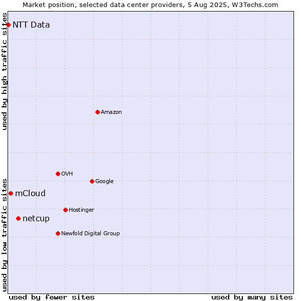 Market position of netcup vs. mCloud vs. NTT Data