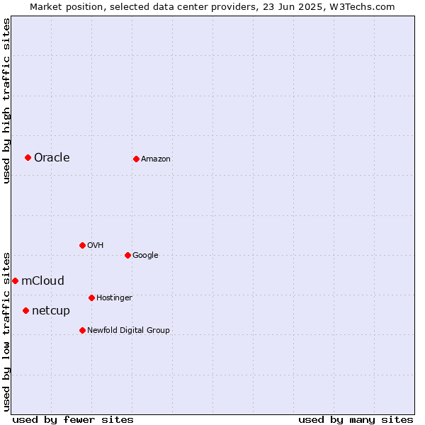 Market position of Oracle vs. netcup vs. mCloud