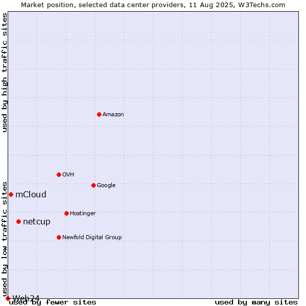 Market position of netcup vs. mCloud vs. Web24