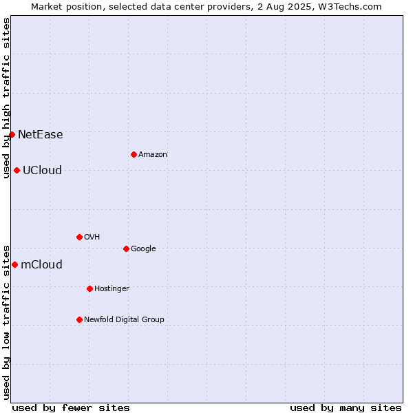 Market position of UCloud vs. mCloud vs. NetEase