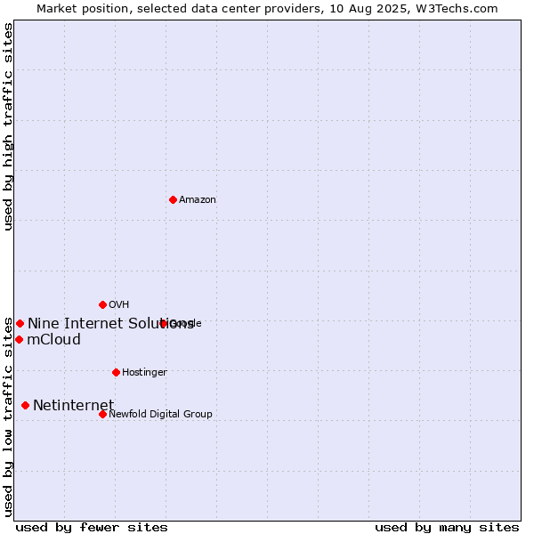 Market position of Netinternet vs. Nine Internet Solutions vs. mCloud