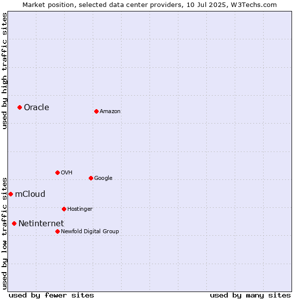 Market position of Oracle vs. Netinternet vs. mCloud