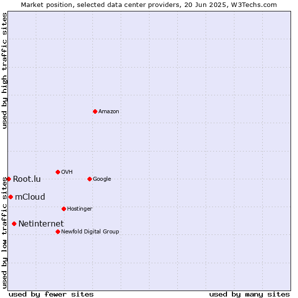Market position of Netinternet vs. mCloud vs. Root.lu
