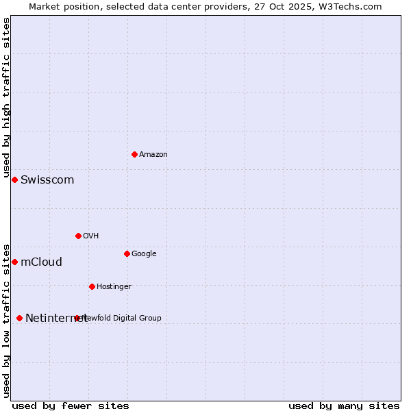 Market position of Netinternet vs. Swisscom vs. mCloud