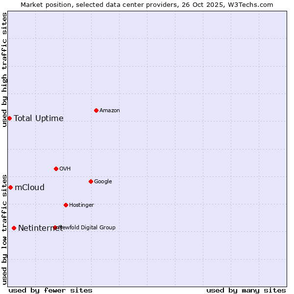 Market position of Netinternet vs. mCloud vs. Total Uptime