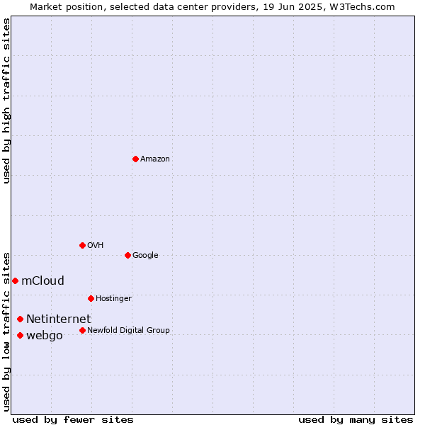 Market position of webgo vs. Netinternet vs. mCloud