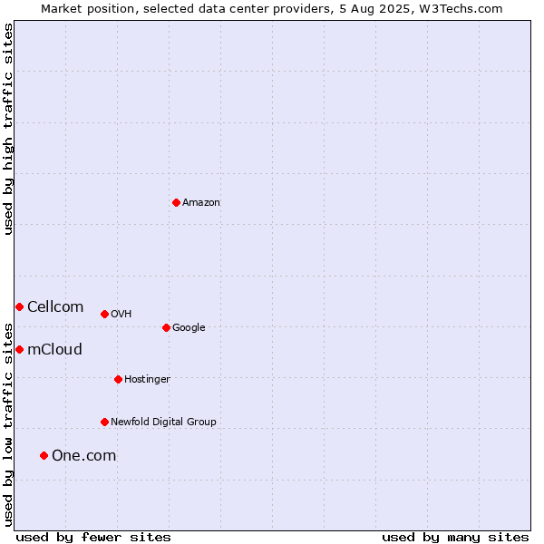 Market position of One.com vs. Cellcom vs. mCloud