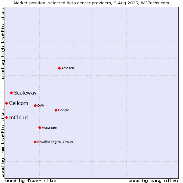 Market position of Scaleway vs. Cellcom vs. mCloud