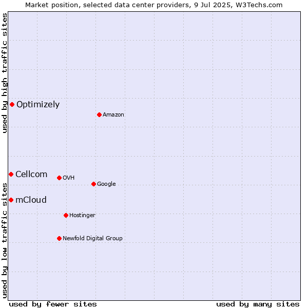 Market position of Optimizely vs. Cellcom vs. mCloud