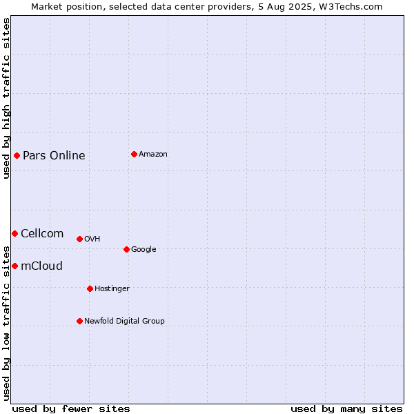 Market position of Pars Online vs. Cellcom vs. mCloud