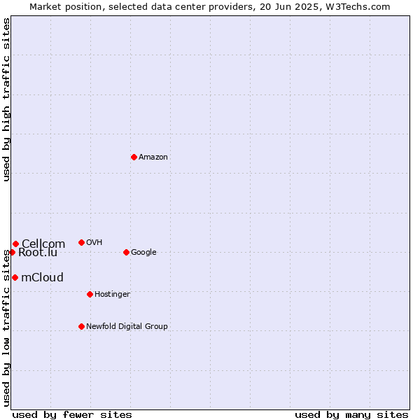 Market position of Cellcom vs. mCloud vs. Root.lu