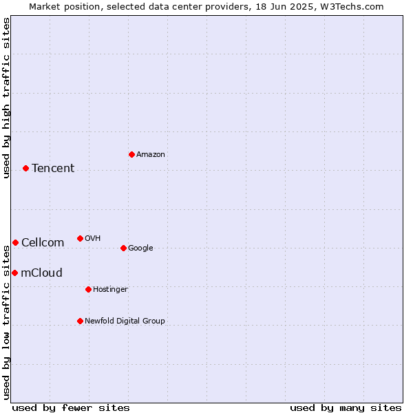 Market position of Tencent vs. Cellcom vs. mCloud