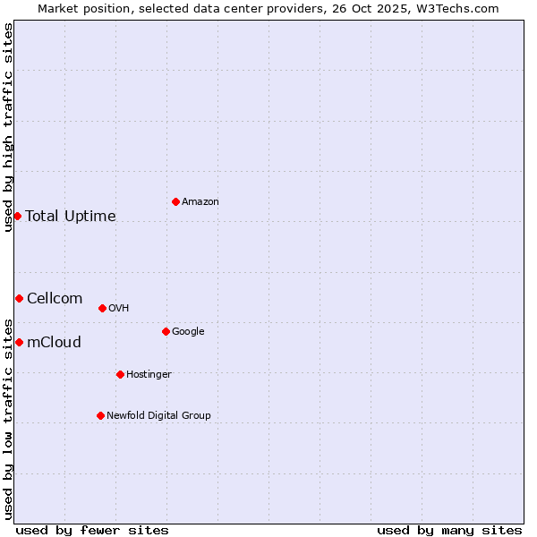 Market position of Cellcom vs. mCloud vs. Total Uptime