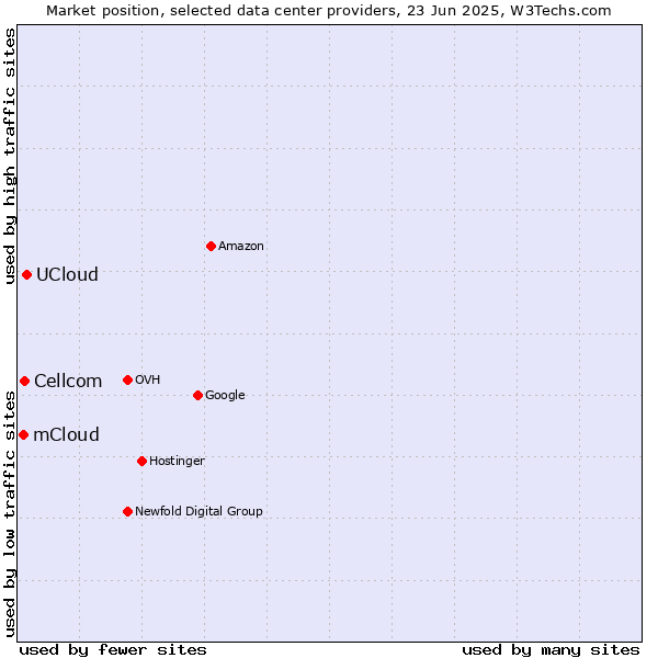 Market position of UCloud vs. Cellcom vs. mCloud