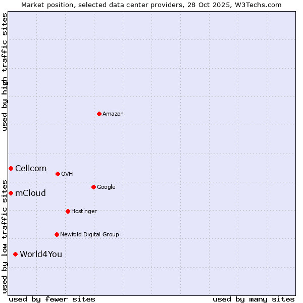 Market position of World4You vs. Cellcom vs. mCloud