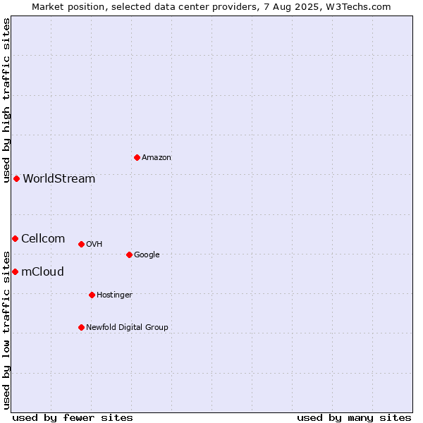 Market position of WorldStream vs. Cellcom vs. mCloud