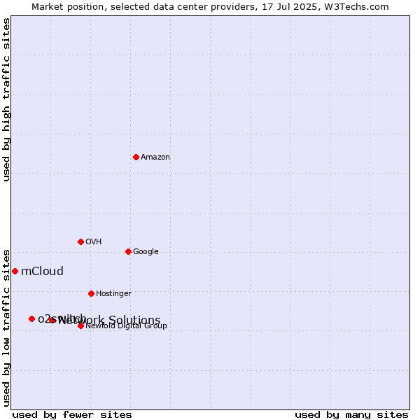 Market position of Network Solutions vs. o2switch vs. mCloud