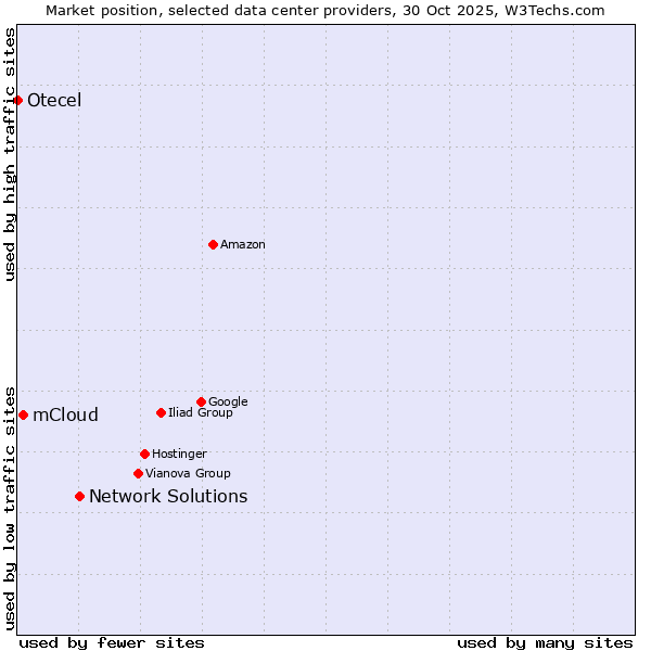 Market position of Network Solutions vs. mCloud vs. Otecel